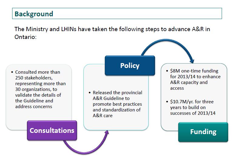 LHIN funds were allocated according to the proportion of