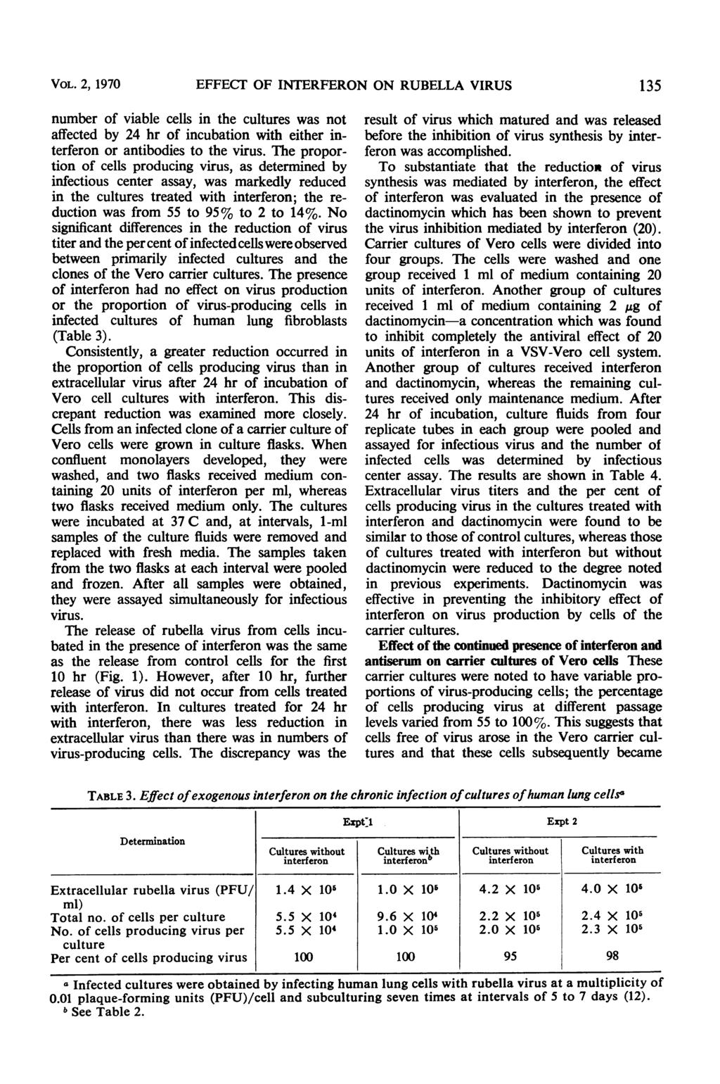 VOL. 2, 1970 EFFECT OF IERFERON ON RUBELLA VIRUS 135 number of viable cells in the cultures was not affected by 24 hr of incubation with either interferon or antibodies to the virus.