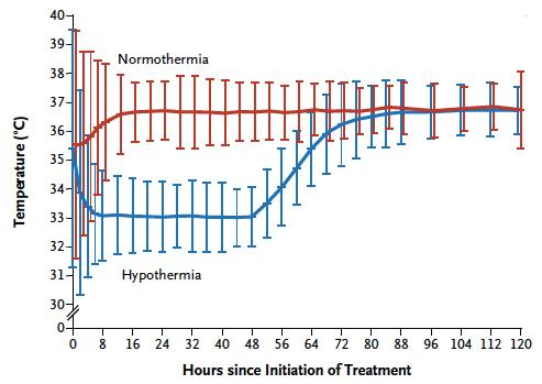 Therapeutic Hypothermia after Out-of-Hospital Cardiac Arrest in Children Within 6 hours after ROSC, comatose patients > 2 days < 18 years of age were randomly assigned to therapeutic hypothermia