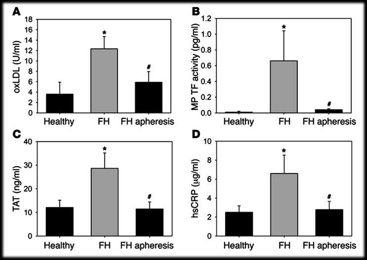 Humans with FH have increased prothrombotic /