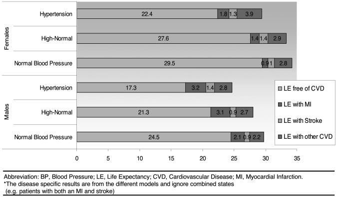 284 Hypertension August 2005 Effect of BP level on LE by type of CVD and sex. women. The effects of baseline BP level on LE and LE with and without CVD showed a dose-response relationship.