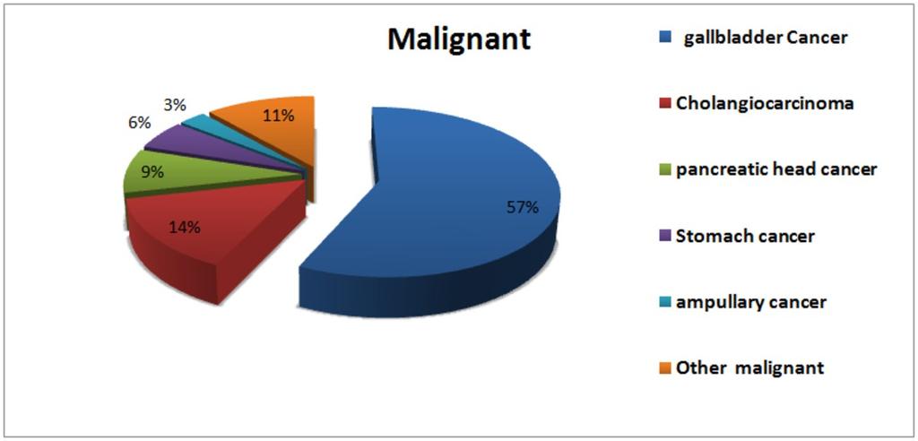 2: Etiologies of malignant