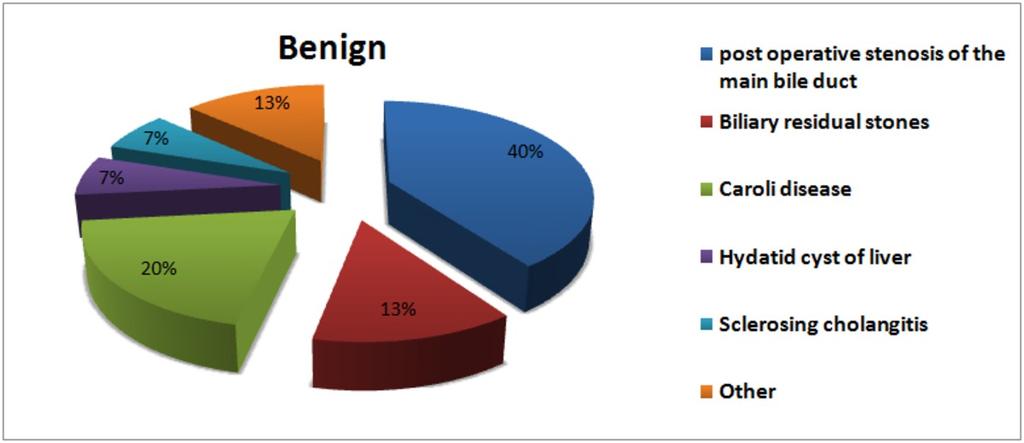 Fig. 3: Etiologies of benign
