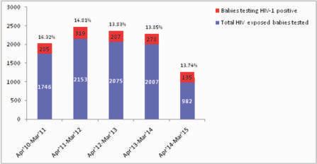 Figure 6.7: Distribution of HIV positive babies tested for five years from April 2010 to March 2015 from Maharashtra under NACO EID programme at NARI Figure 6.