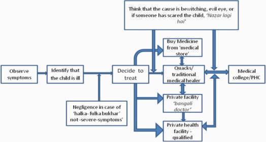 Figure 7.1: Pathways followed by the community for seeking health care 5.
