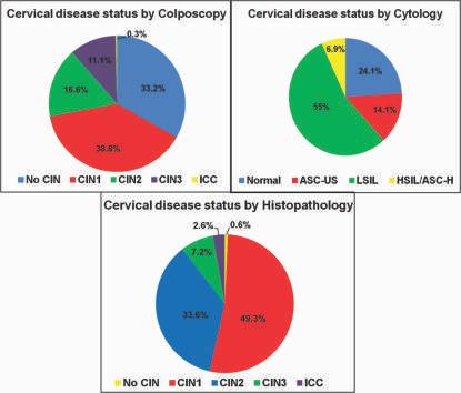 opportunities for detection of CIN2/CIN3 lesions. In the reporting year, the enrollment of participants at all sites and testing for HPV was completed. The data for NARI site is presented here.