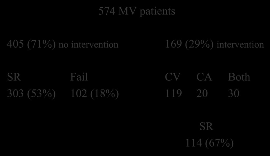 NMH: AF Ablation and Mitral Surgery June 06 to June 16 574 MV patients 405 (71%) no intervention 169