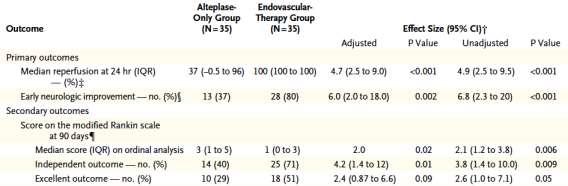 thrombectomy group 40% in medical group Conclusion: Significantly better