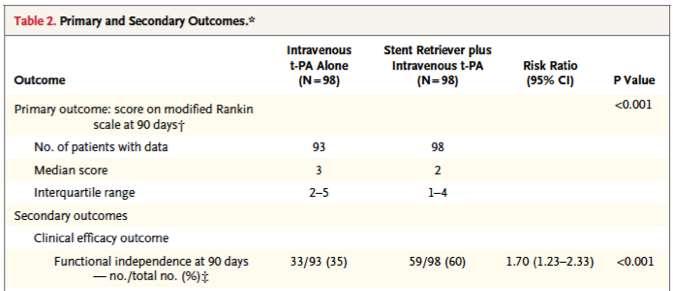 group 35% in medical group Conclusion: Significantly better outcomes