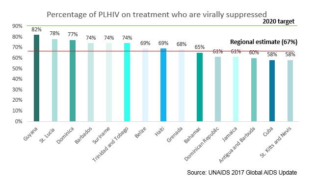 Two-thirds of Caribbean PLHIV on