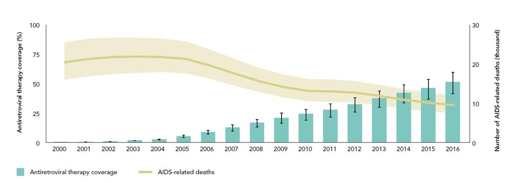 AIDS-related deaths declined by 55% since 2000 Antiretroviral therapy coverage and