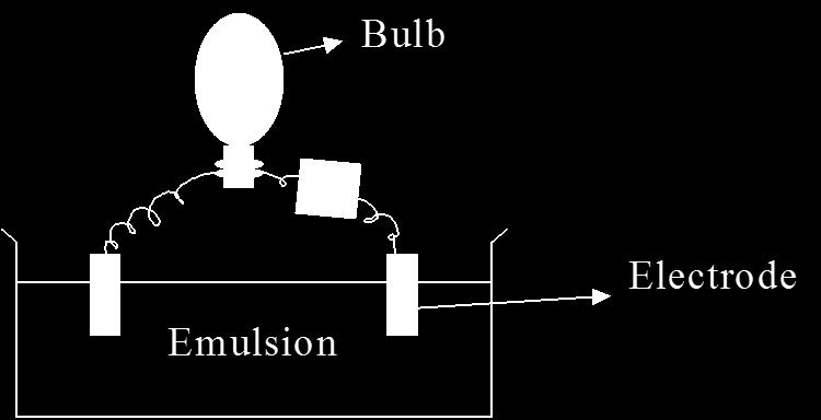 conductivity measurements. Systems with aqueous continuous phases will readily conduct electricity, whereas systems with oily continuous phases will not; staining tests.