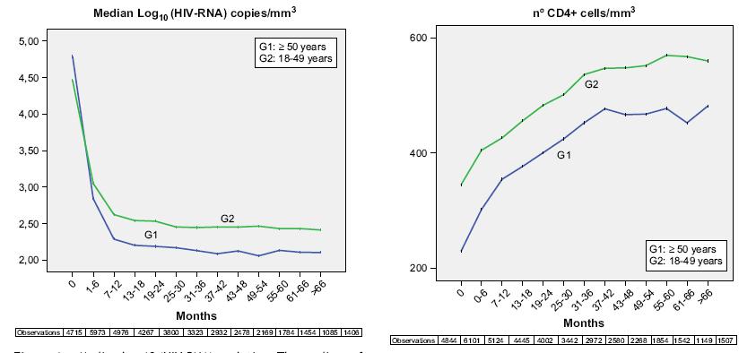 HIV RNA and CD4 cells at baseline and after HAART in patients <50 yrs old> Median log 10 (HIV-