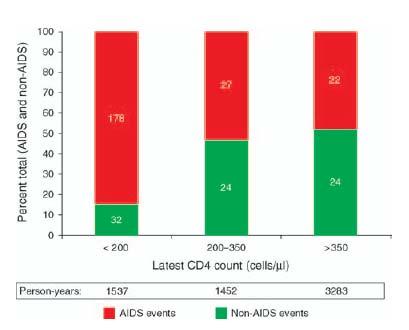 Proportion of AIDS and non-aids events by