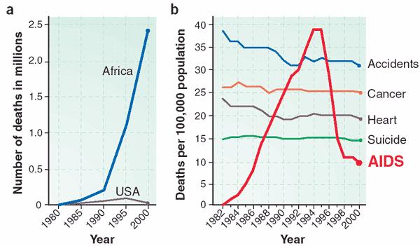AIDS-related mortality