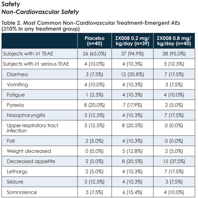 Fenfluramine hydrochloride AES 2017 Cardiovascular Safety No valvulopathy Trace mitral