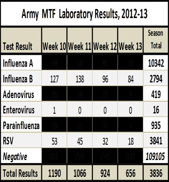 92 hospitalized cases have been reported during this influenza season, 80 in dependents and 12 in Active Duty.