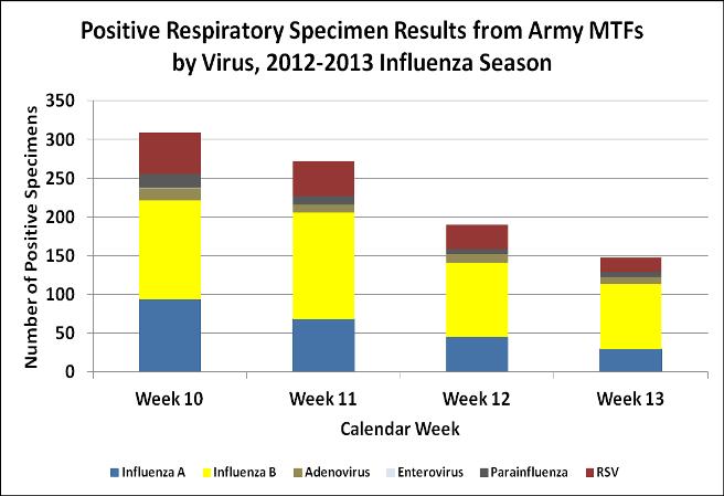 Viral specimens: During week 13, 147 of 656 (22%) laboratory specimens tested were positive for respiratory pathogens. Influenza B accounted for 57% of positive specimens.