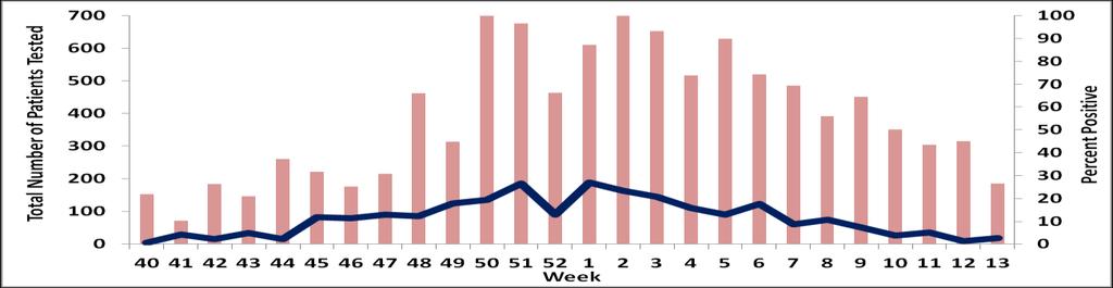U.S. Army Influenza Activity Report Proportion of Influenza A Positive Specimens by Week and Region, Army Medical Laboratories, 2012-13 Northern Regional Medical Command (NRMC) Southern Regional