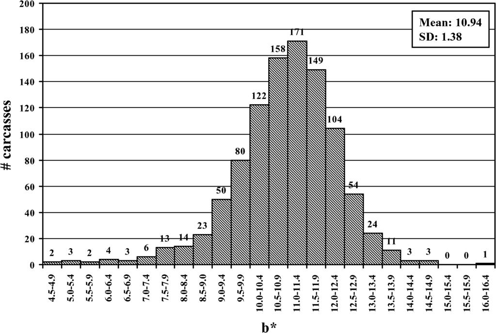 Beef color and ph survey 683 Figure 4. Distribution of longissimus b* values among 1,000 beef carcasses. Values represent the number of carcasses within each b* range.