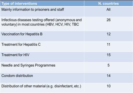 HCV: 12% - 97% Odds of infection higher in people ever in prison Interventions for infectious diseases/ other harm reduction interventions (source: Prisons WB 216, L.
