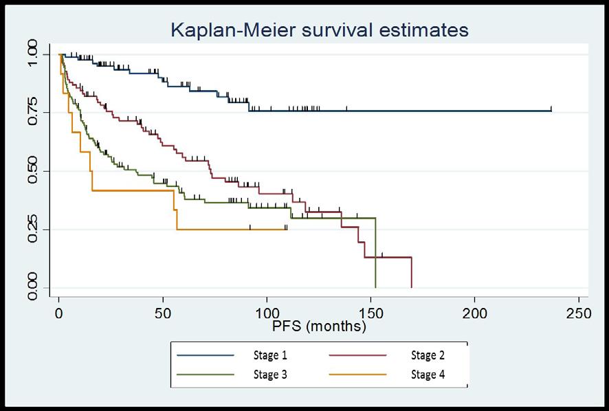 Figure 2. Frequency of Recurrence with Time after Initial Diagnosis Table 2. Metastatic Sites of Involvement in Patients with Recurrent RCC Sites Upon recurrence N (%) Lungs and mediastinum 64 (52.