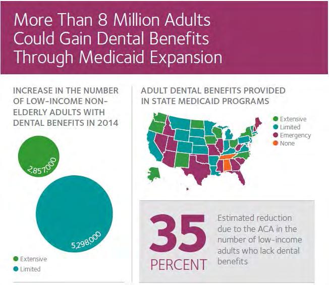 Medicaid Expansion 15% of general dentists 50% of