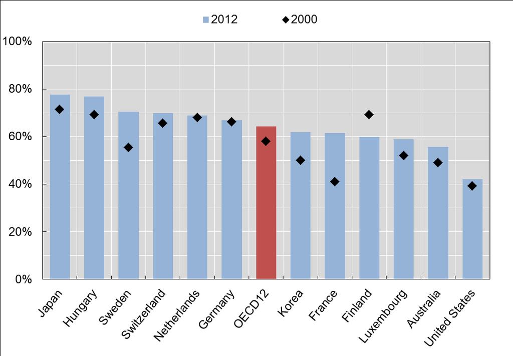 Most OECD countries are moving towards more community care Proportion