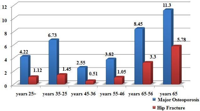 1: BMD mean differences by patients age groups. Fig.