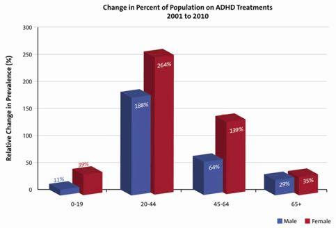 ADHD Treatments Change in % Population 2001-2010