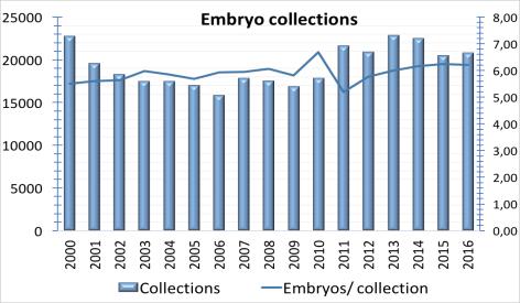 Bovine In vivo embryo production 2016 Collections Viable embryos Viable embryos / collection Dairy (%) Beef (%) Sexed semen (%) Austria 259 2038 7,87 75 % 25 % 10 % Belgium 1135 5753 5,07 14 % 86 % 1
