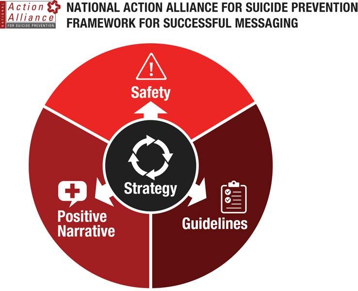 Na&onal Ac&on Alliance for Suicide Preven&on Framework For Successful Messaging Four considera0ons