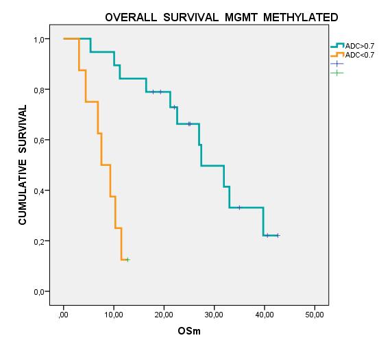NIVERSITAS STVDIORV Results OVERALL SURVIVAL MGMT-methylated ADCindex >0,7
