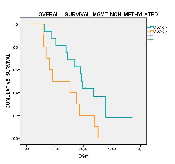 NIVERSITAS STVDIORV Results OVERALL SURVIVAL MGMT- non methylated ADC index >0,7 MGMT- non