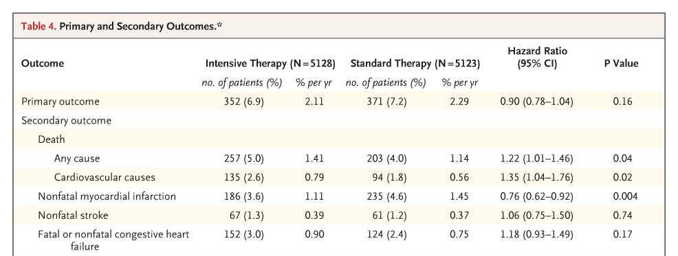 Impact of Intensive Therapy for : Summary of Major Clinical Trials Study Microvasc CVD Mortality UKPDS DCCT / EDIC* ACCORD ADVANCE VADT Kendall DM, Bergenstal RM.