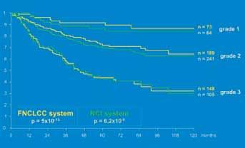 Fig. A.1 Comparison of overall survival curves for a cohort of 410 patients with soft tissue sarcomas graded according to the NCI and FNCLCC systems. Reproduced from Guillou et al {851}.