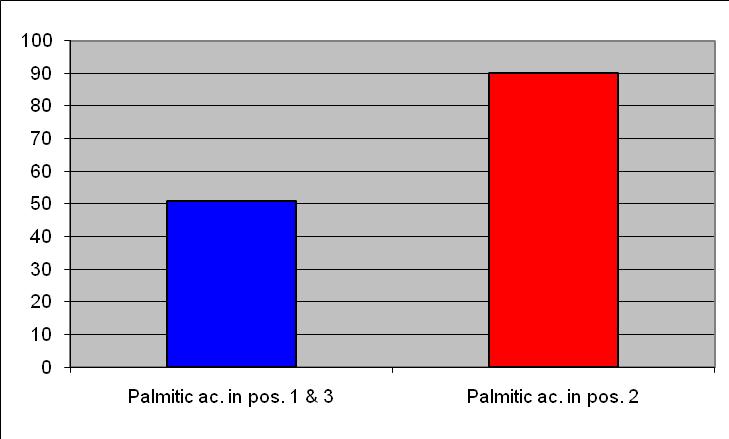 2 Digestion of Palmitic acid % Digestion of Stearic acid, % +40% +45% Adapted from W.