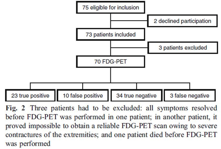 FDG PET(-CT) IMAGING IN FUO A prospective multi-centre study of the value of FDG-PET as part of a structured diagnostic protocol in patients with fever of unknown origin Bleeker-Rovers, EJNMI 2007;