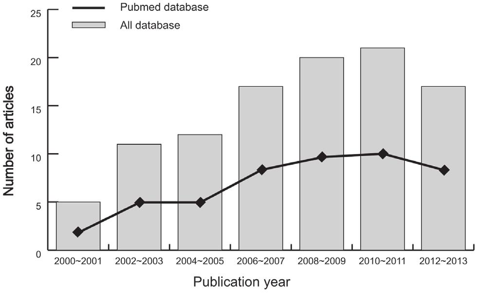 GSTP1 methylation and HCC 6767 Figure 2. Distribution of topic-related literature in the electronic database over the last decade.