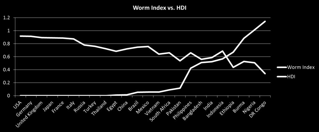 A Worm Index of Human