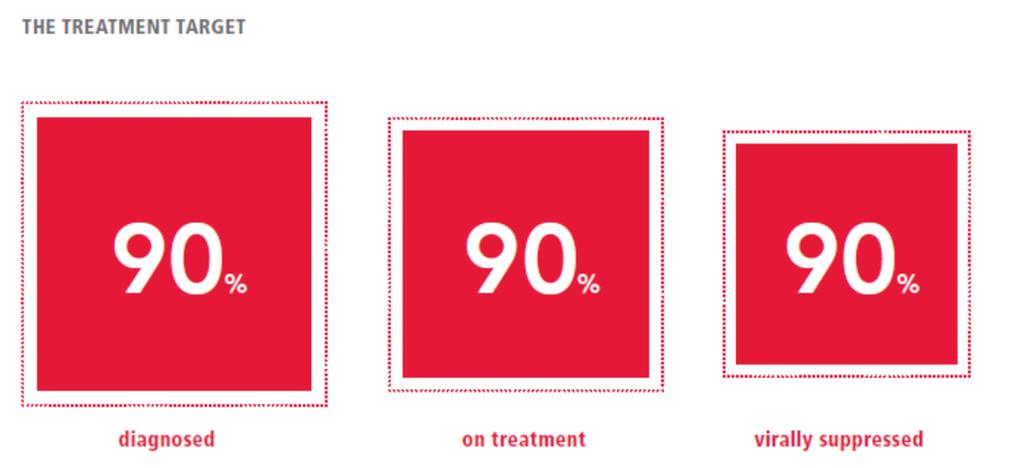 90 90 90 strategic targets By 2020, 90% of all people living with HIV will know their HIV status.