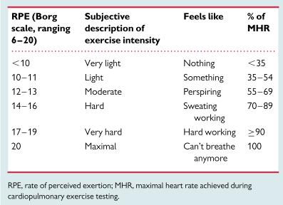 Rate of perceive exertion