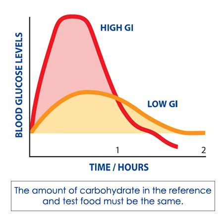 Foods with a high GI value are digested (broken down) quickly to produce glucose and foods with a low GI value are digested (broken down) slowly to produce glucose.