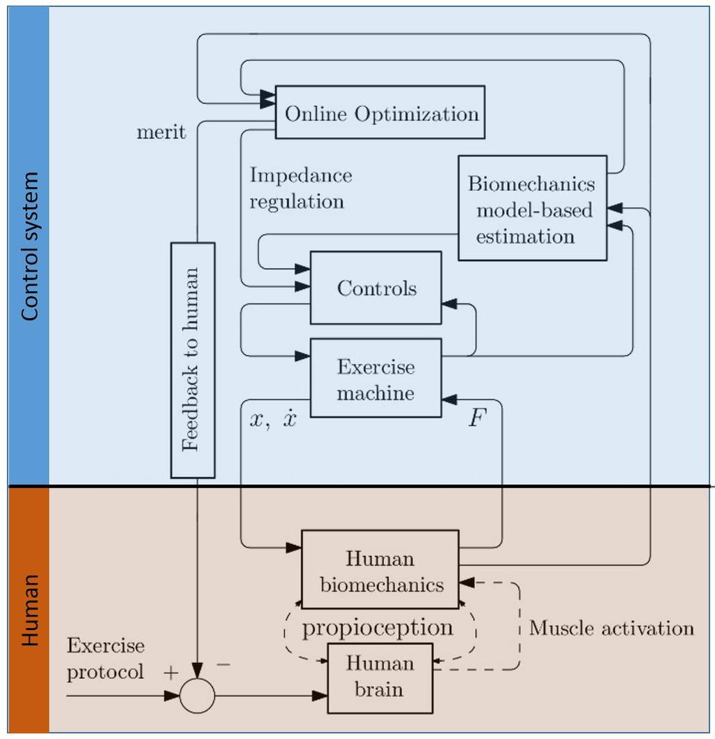 Exercise Machines as Cyber-Physical Systems These machines will autonomously vary mechanical resistance at the user port, seeking to maximize an optimality criterion related to exercise/rehab