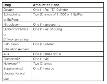Equipment Requirements in B.C. to provide MINIMAL sedation? A ventilation apparatus or bag 