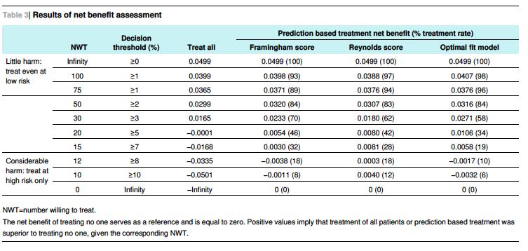 Net benefit analysis of treating with rosuvastatin in the JUPITER trial Dorresteijn, J.A., et al.