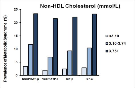 Non-HDL is elevated in both familial and obesity-related dyslipidemias, and has been shown to be an important