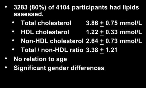 Adiposity Lipid values 3283 (80%) of 4104 participants had lipids assessed.