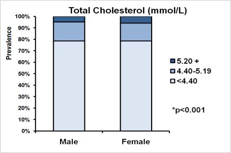 33 mmol/l Non-HDL cholesterol 2.64 + 0.73 mmol/l Total / non-hdl ratio 3.