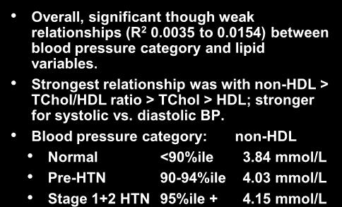 Relation to blood pressure Overall, significant though weak relationships (R 2 0.0035 to 0.